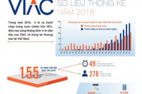 Thống kê tình hình giải quyết tranh chấp tại VIAC năm 2016