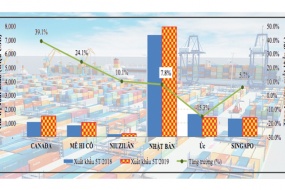 Xuất khẩu chờ bứt phá từ FTA